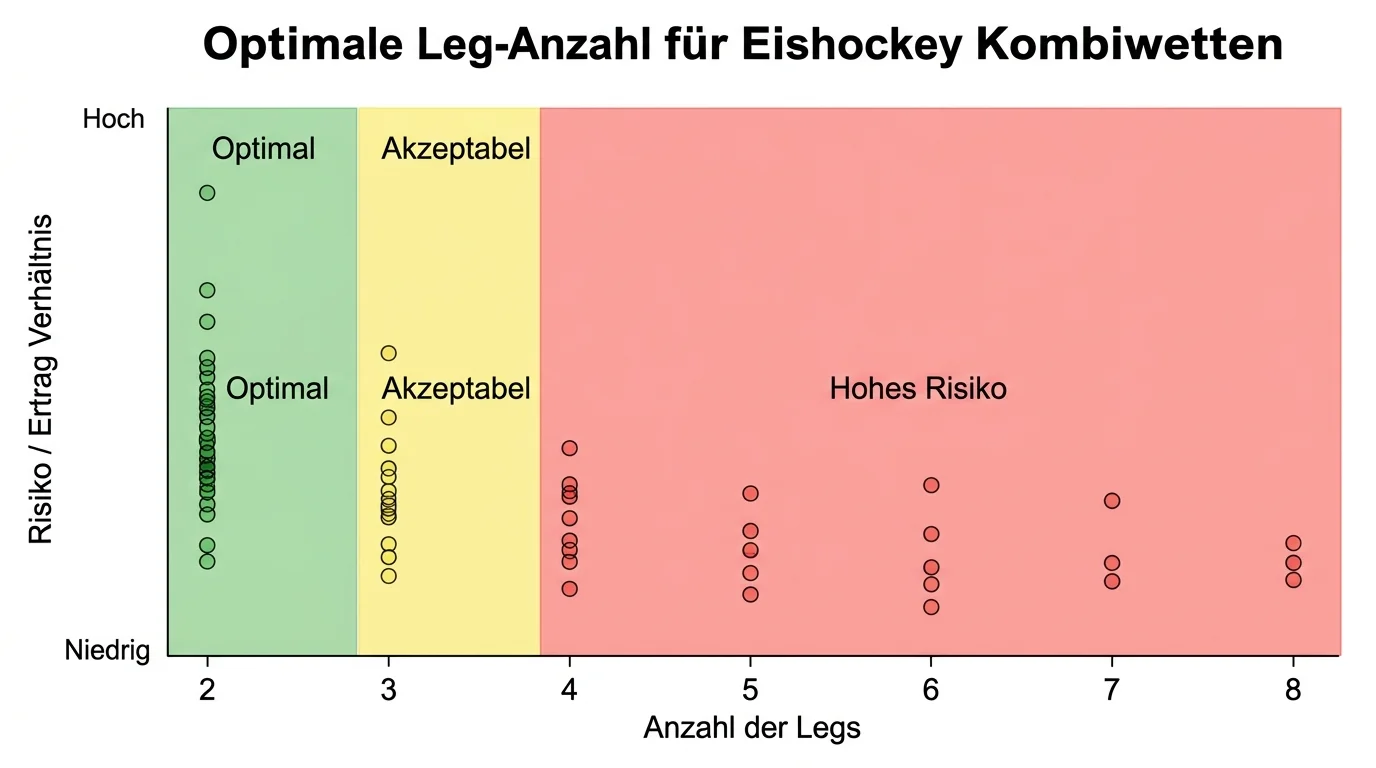 Optimale Leg-Anzahl für Eishockey Kombiwetten — Analyse von 2, 3 und 4 Legs im Risikoverhältnis