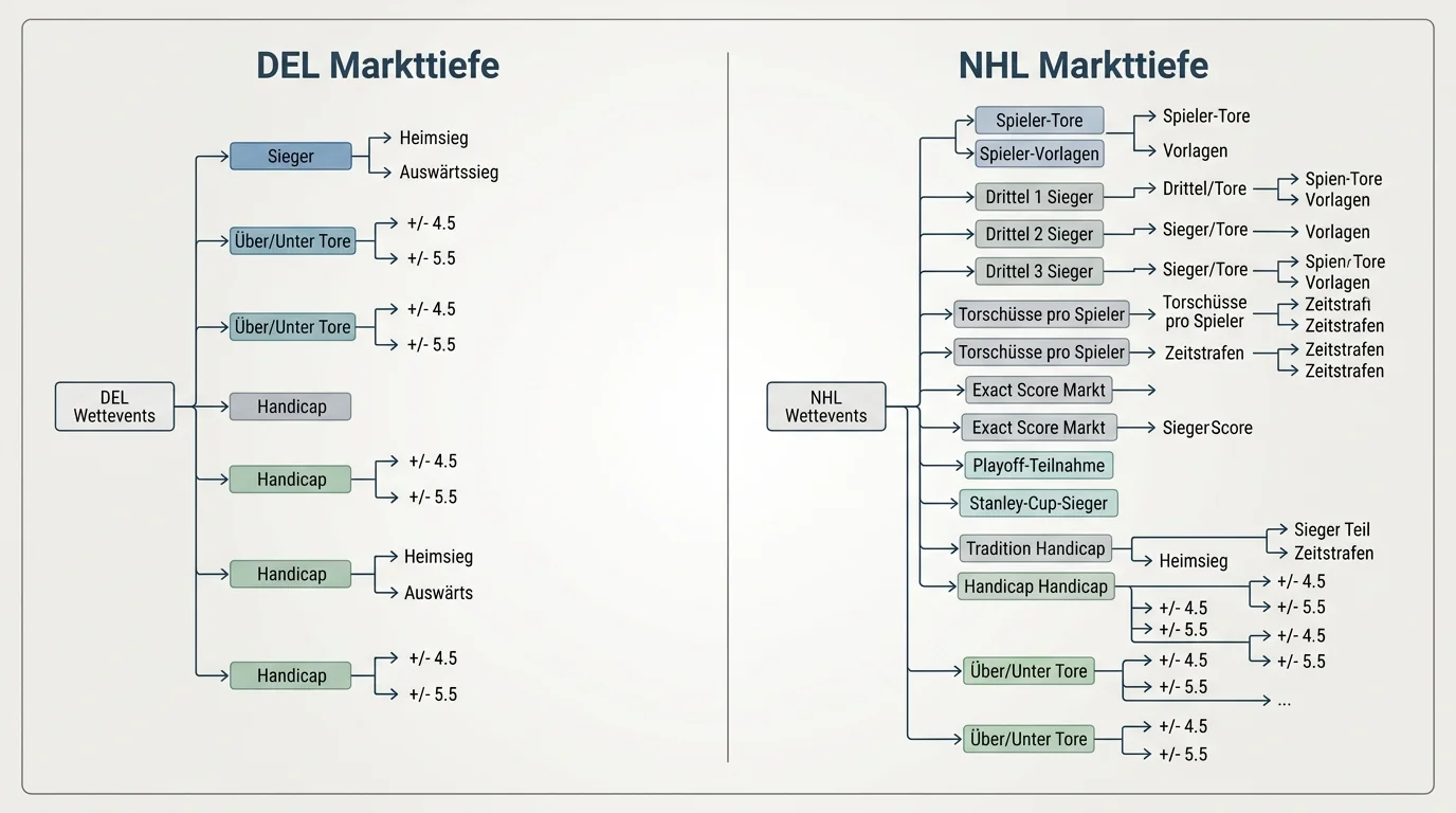 DEL Quotenstruktur im Vergleich — Markttiefe der Deutschen Eishockey Liga bei Buchmachern