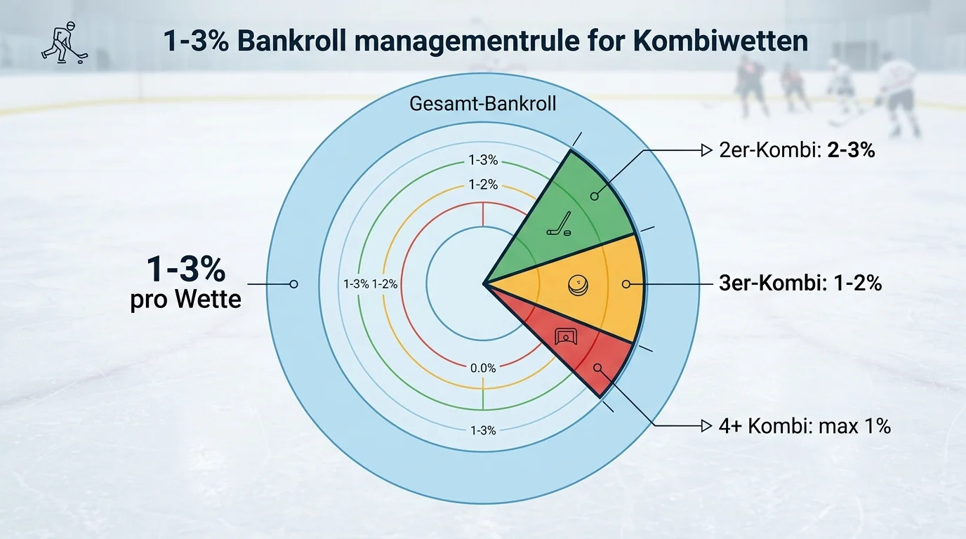 Die 1-3 Prozent Regel für Eishockey Kombiwetten Bankroll-Management erklärt