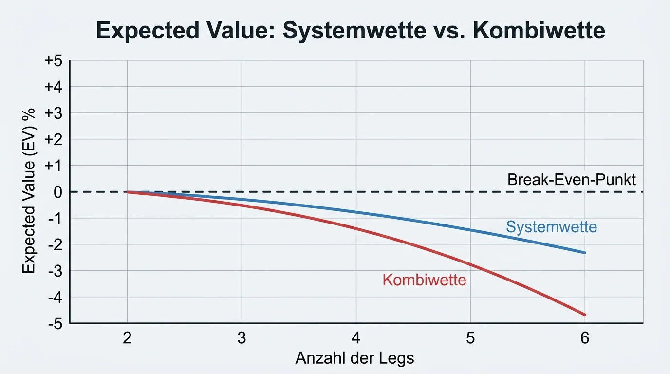 Expected Value Vergleich zwischen Systemwette und Kombiwette beim Eishockey — mathematische Analyse