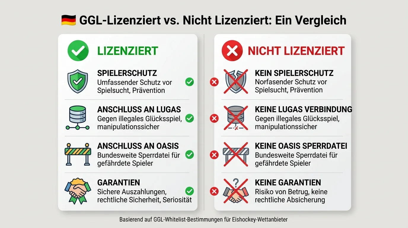 Vorteile lizenzierter GGL-Anbieter für Eishockey-Kombiwetter im Vergleich