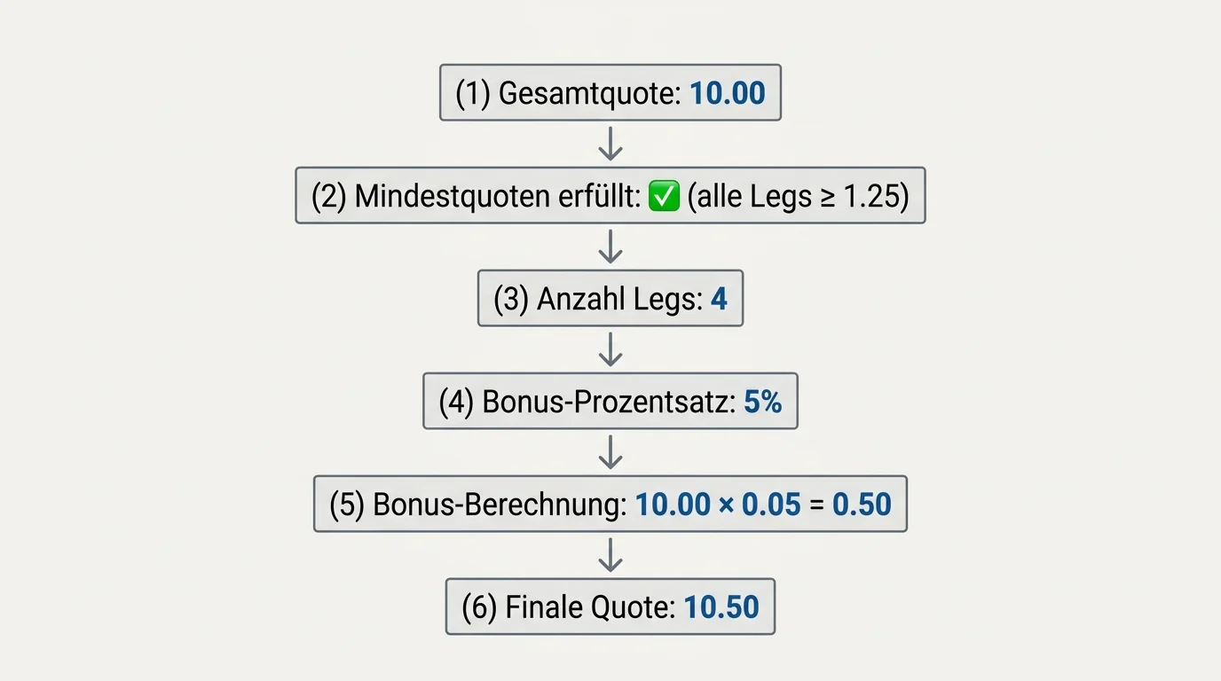 Funktionsweise des Kombibonuses beim Eishockey — Prozentsatz auf Gesamtquote mit Mindestquoten pro Leg