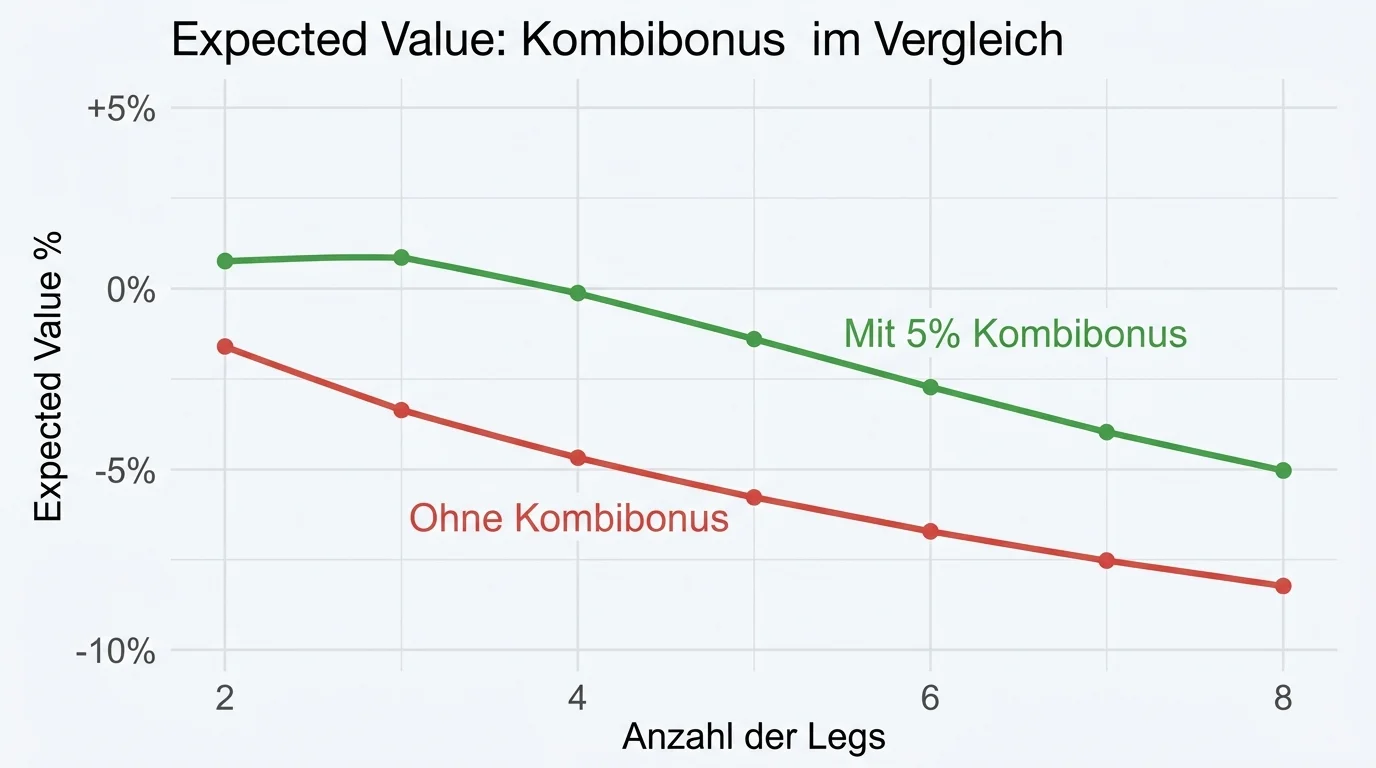 Expected Value Analyse des Kombibonuses bei Eishockey-Kombiwetten — wann der Bonus den Hausvorteil kompensiert