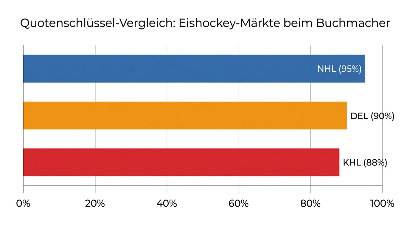 Quotenschlüssel-Vergleich bei Eishockey-Kombiwetten — NHL-Märkte mit höherem Payout als DEL oder KHL