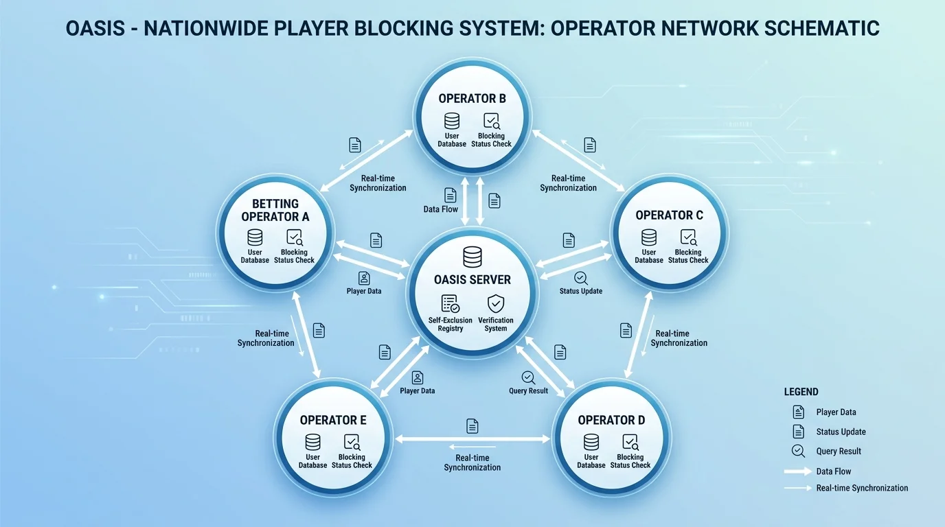 OASIS Sperrsystem Übersicht nationale Spielersperre für Sportwetten in Deutschland