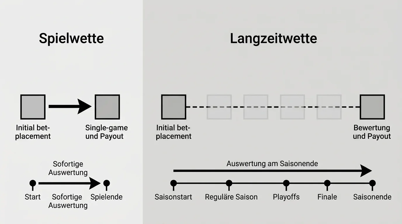 Langzeitwette erklärt — Unterschied zwischen Future-Wette und Spielwette beim Eishockey